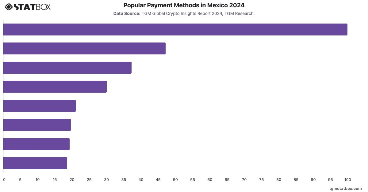 Popular Payment Methods in Mexico 2024|Chart|TGM StatBox