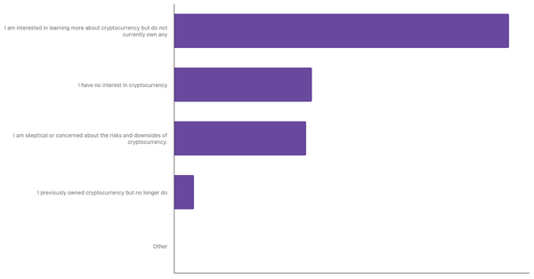 Interest in Cryptocurrency Among Mexicans 2024 (locked) |Chart|TGM StatBox