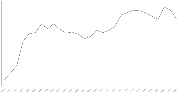 Albania's General Government Debt (% of GDP), 1990-2020 (locked) |Chart|TGM StatBox