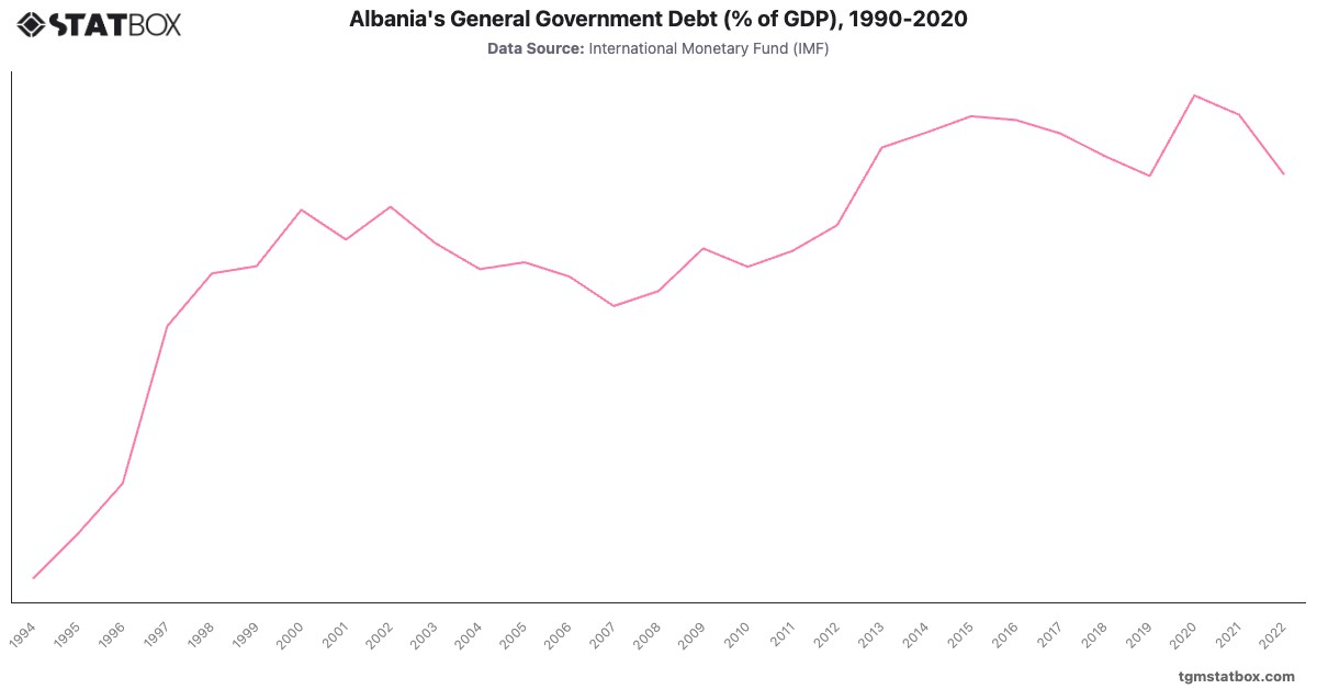 Albania's General Government Debt (% of GDP), 1990-2020|Chart|TGM StatBox