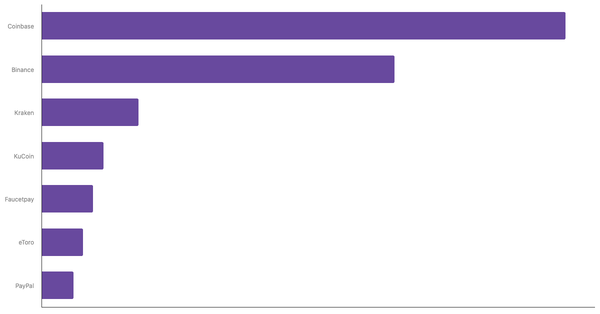Most Used Cryptocurrency Exchanges and Platforms in the Netherlands 2024 (locked) |Chart|TGM StatBox