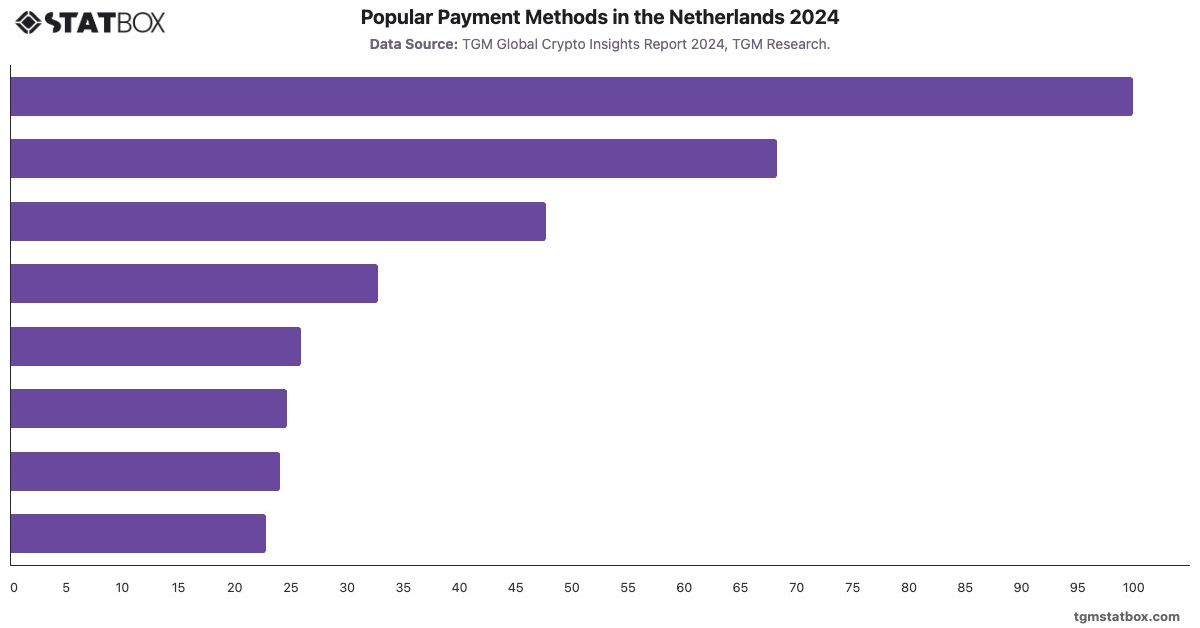 Popular Payment Methods in the Netherlands 2024|Chart|TGM StatBox