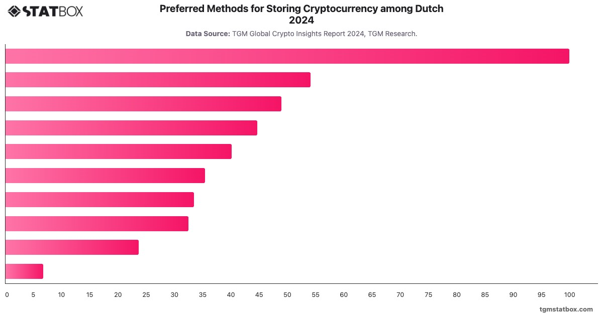 Preferred Methods for Storing Cryptocurrency among Dutch 2024|Chart|TGM StatBox