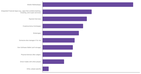 Preferred Methods for Storing Cryptocurrency among Dutch 2024 (locked) |Chart|TGM StatBox