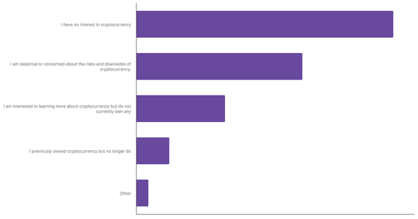 Interest in Cryptocurrency Among Dutch 2024 (locked) |Chart|TGM StatBox