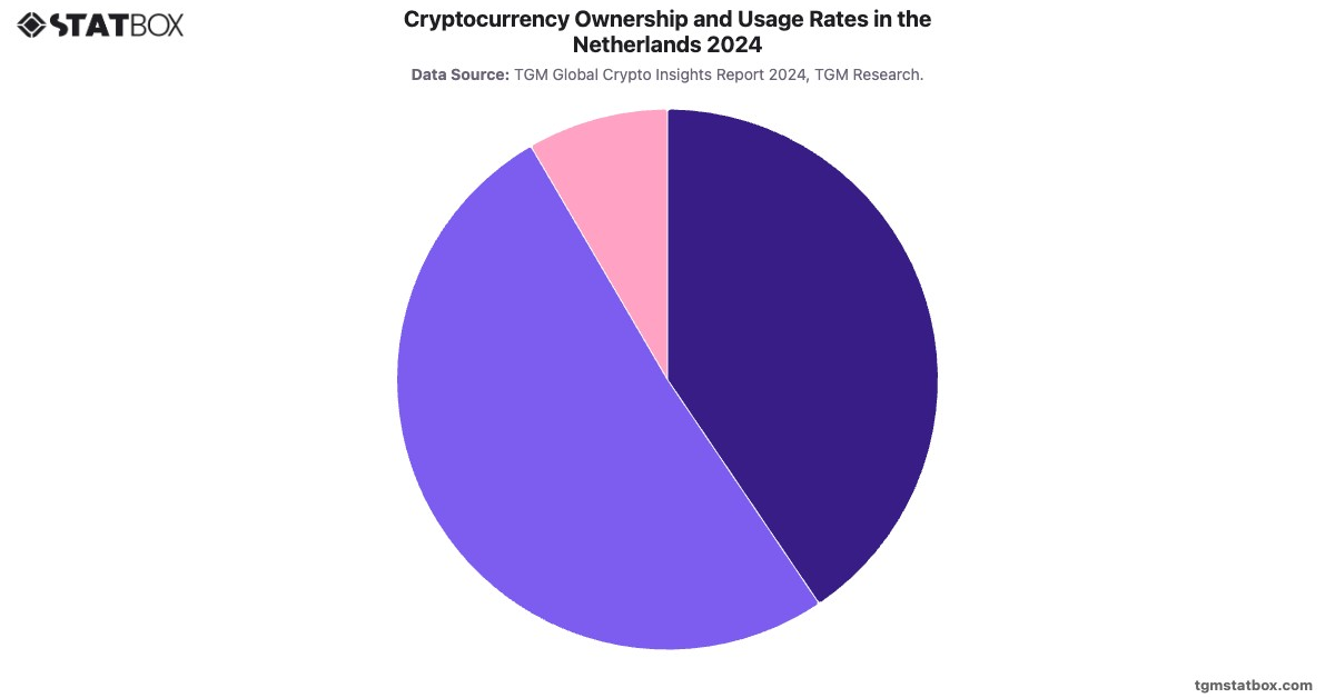 Cryptocurrency Ownership and Usage Rates in the Netherlands 2024|Chart|TGM StatBox