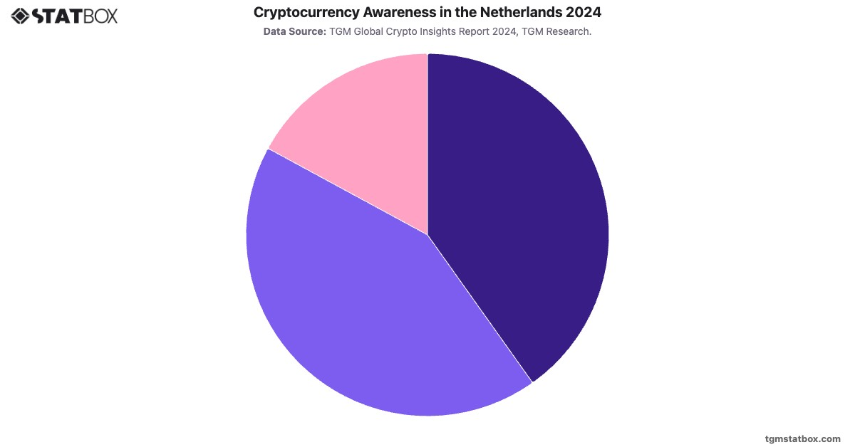 Cryptocurrency Awareness in the Netherlands 2024|Chart|TGM StatBox