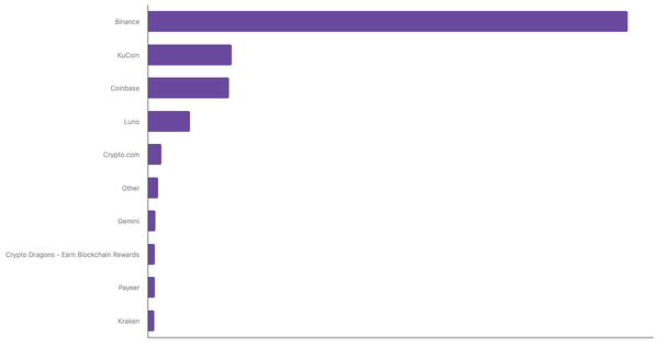 Most Used Cryptocurrency Exchanges and Platforms in Nigeria 2024 (locked) |Chart|TGM StatBox