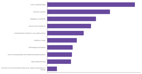 Key Barriers to Cryptocurrency Adoption in Nigeria 2024 (locked) |Chart|TGM StatBox