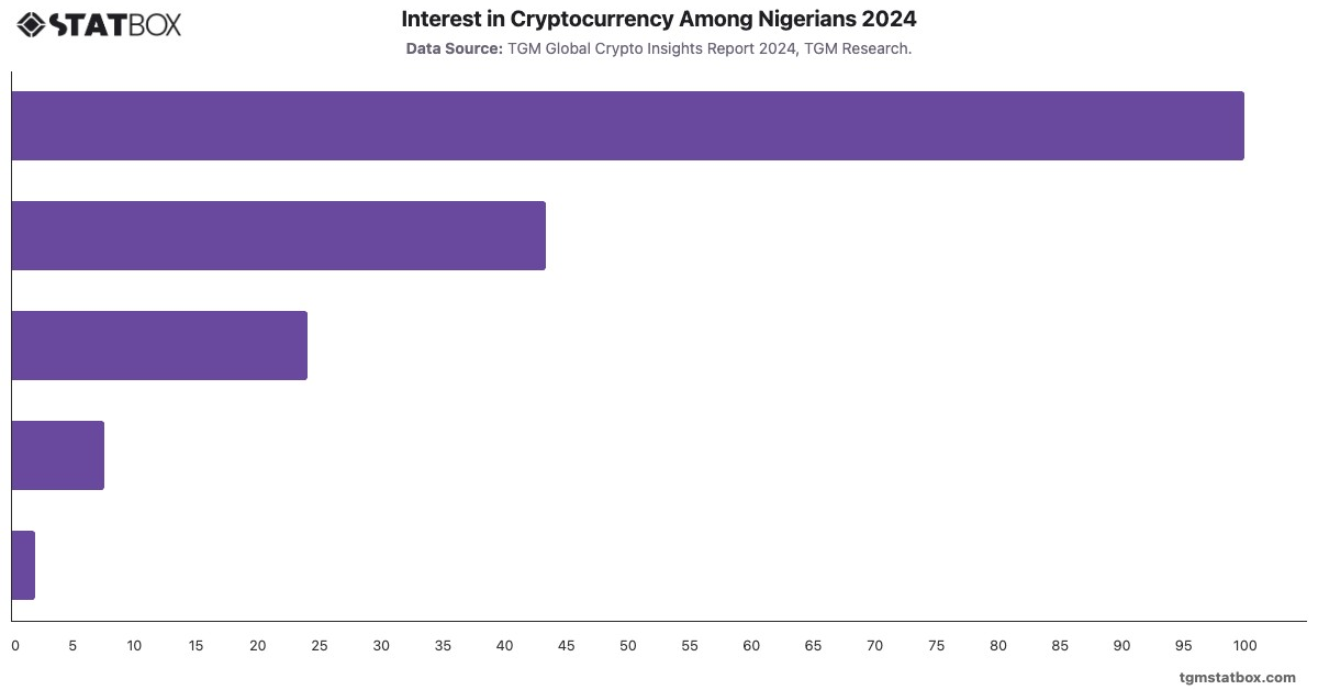 Interest in Cryptocurrency Among Nigerians 2024|Chart|TGM StatBox