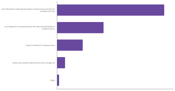 Interest in Cryptocurrency Among Nigerians 2024 (locked) |Chart|TGM StatBox