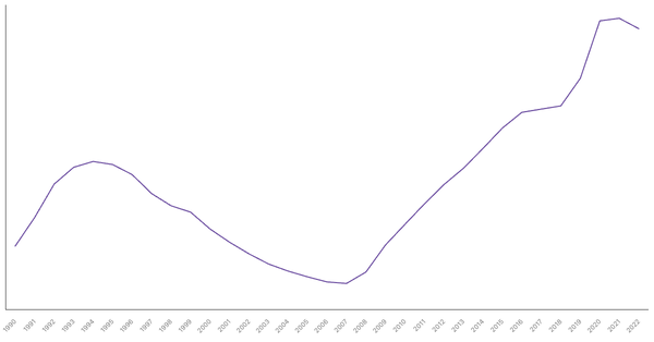 Australia's General Government Debt (% of GDP), 1990-2022 (locked) |Chart|TGM StatBox