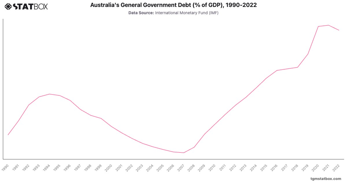 Australia's General Government Debt (% of GDP), 1990-2022|Chart|TGM StatBox