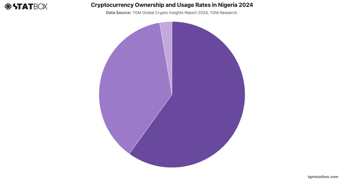 Cryptocurrency Ownership and Usage Rates in Nigeria 2024|Chart|TGM StatBox