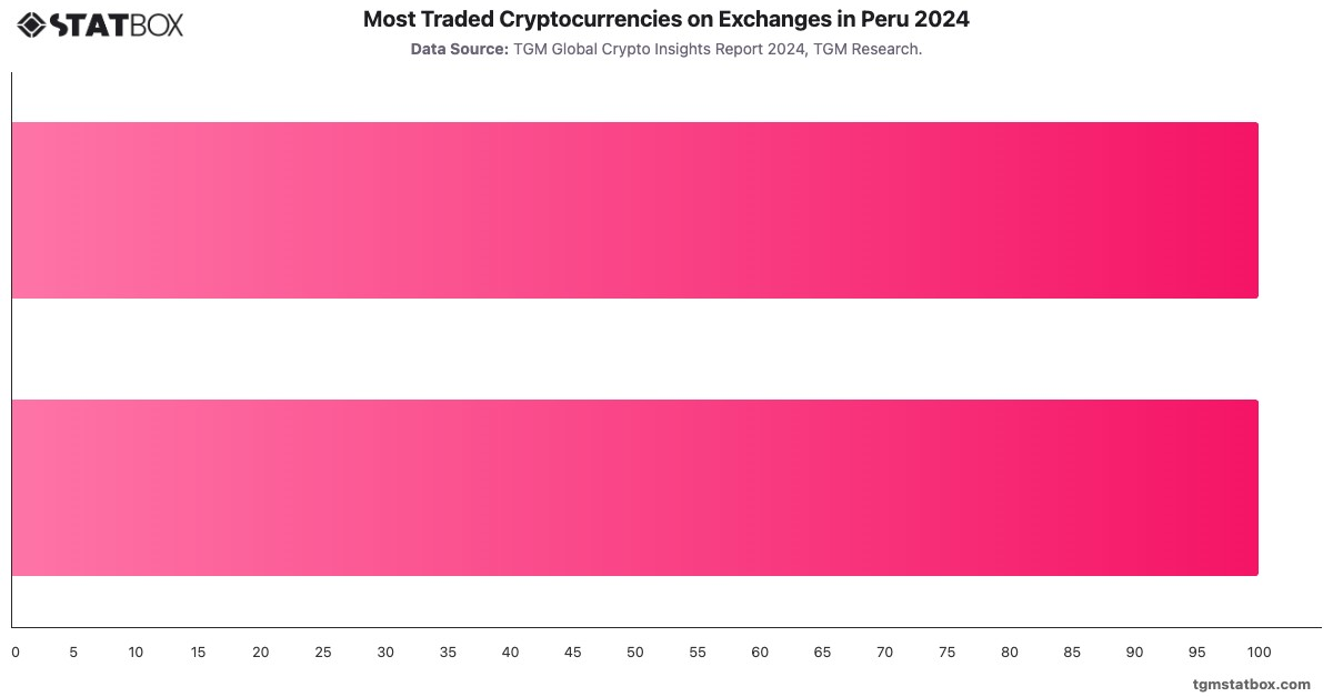 Most Traded Cryptocurrencies on Exchanges in Peru 2024|Chart|TGM StatBox