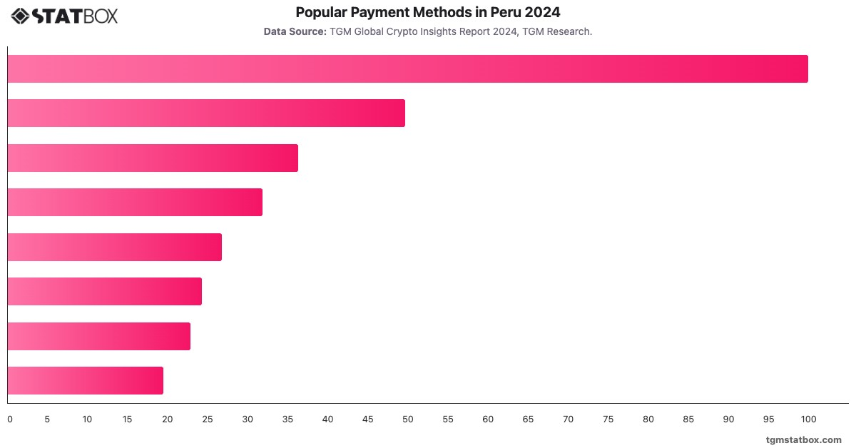 Popular Payment Methods in Peru 2024|Chart|TGM StatBox