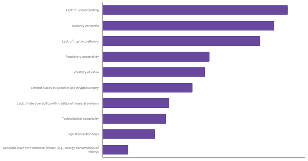 Key Barriers to Cryptocurrency Adoption in Peru 2024 (locked) |Chart|TGM StatBox