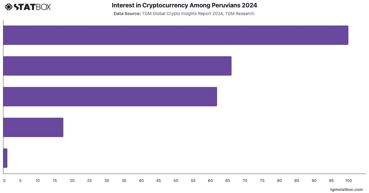 Interest in Cryptocurrency Among Peruvians 2024|Chart|TGM StatBox