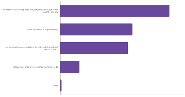Interest in Cryptocurrency Among Peruvians 2024 (locked) |Chart|TGM StatBox