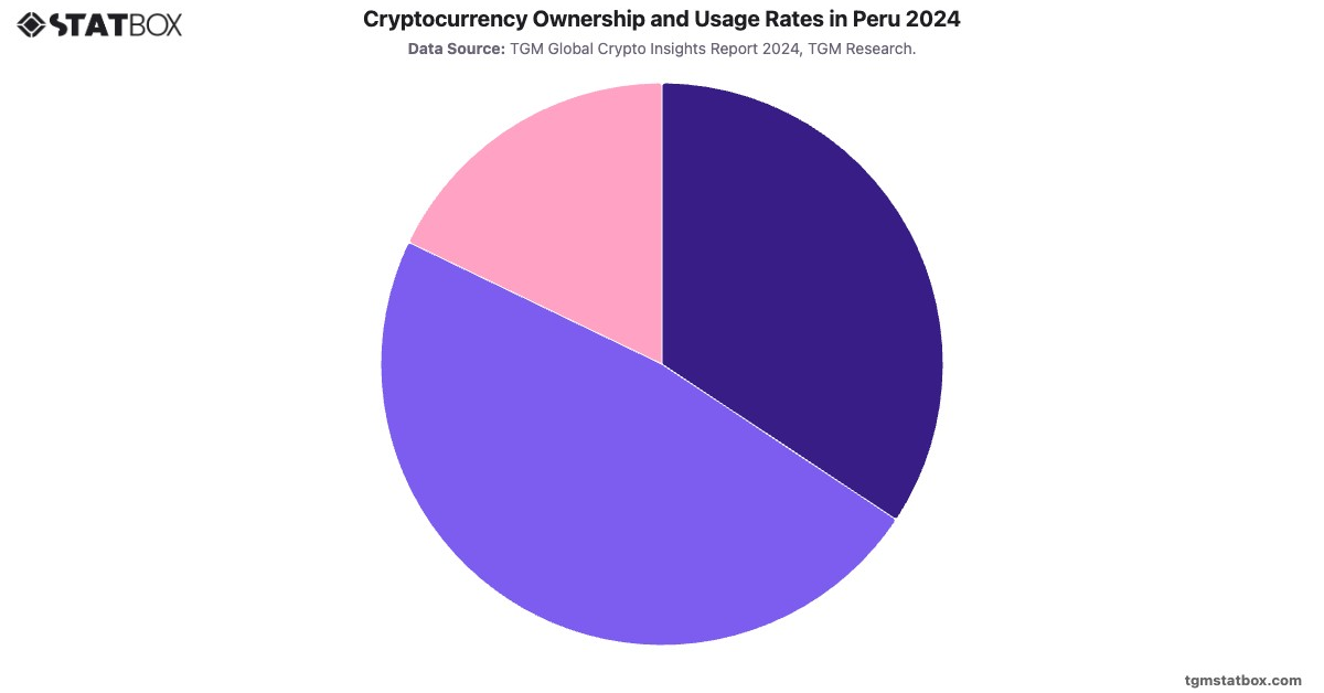 Cryptocurrency Ownership and Usage Rates in Peru 2024|Chart|TGM StatBox
