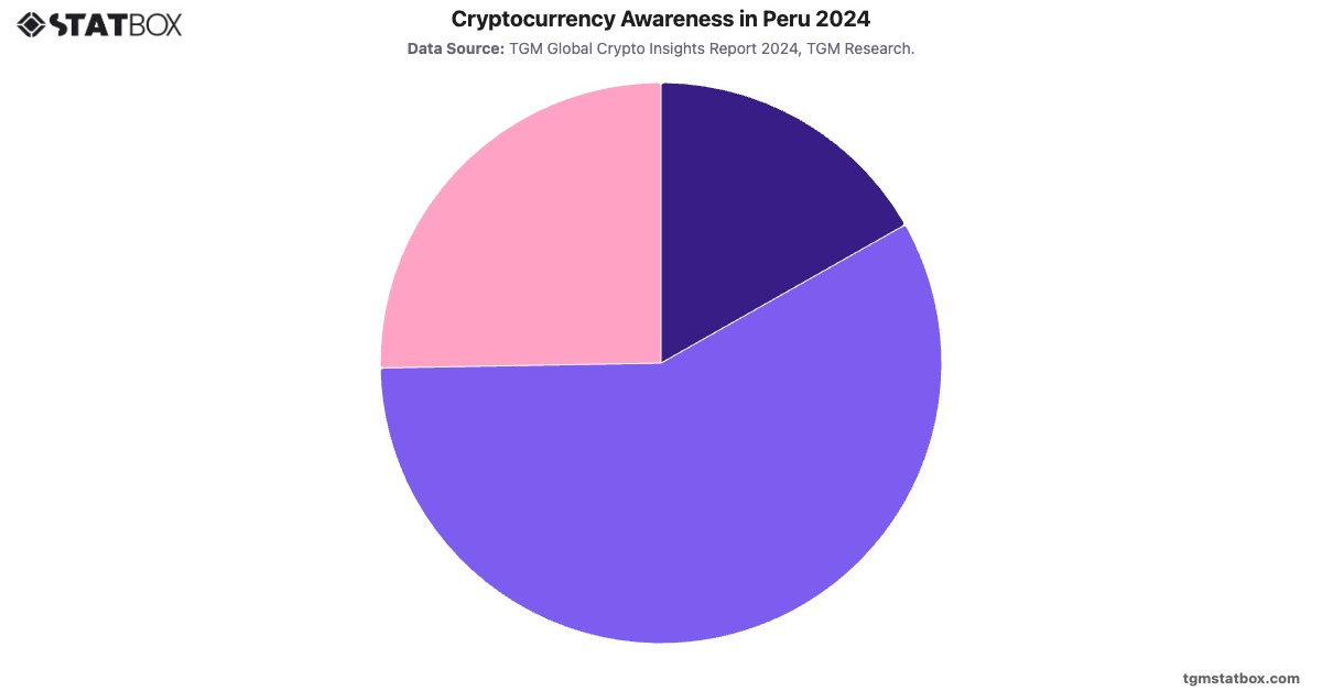 Cryptocurrency Awareness in Peru 2024|Chart|TGM StatBox