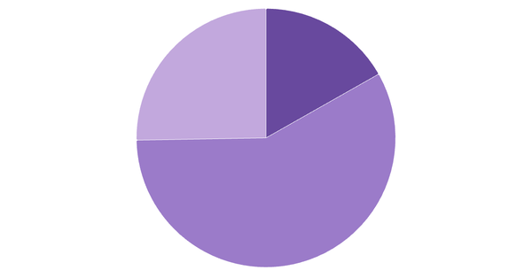 Cryptocurrency Awareness in Peru 2024 (locked) |Chart|TGM StatBox