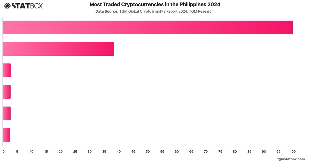 Most Traded Cryptocurrencies in the Philippines 2024|Chart|TGM StatBox