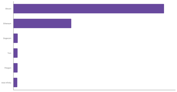 Most Traded Cryptocurrencies in the Philippines 2024 (locked) |Chart|TGM StatBox