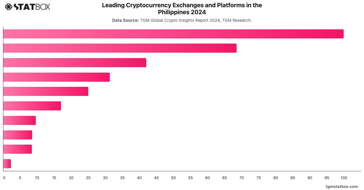 Leading Cryptocurrency Exchanges and Platforms in the Philippines 2024|Chart|TGM StatBox