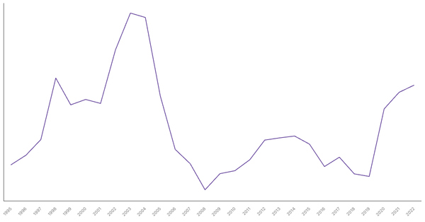 Cambodia's General Government Debt (% of GDP), 1990-2022 (locked) |Chart|TGM StatBox