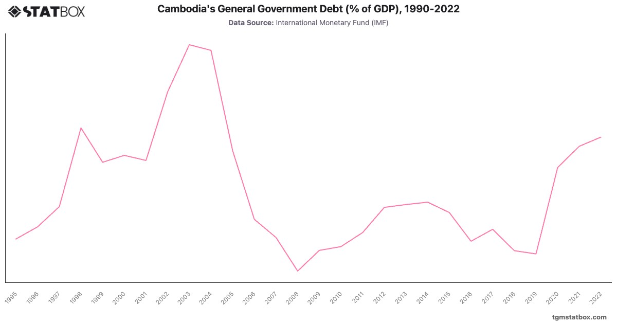 Cambodia's General Government Debt (% of GDP), 1990-2022|Chart|TGM StatBox