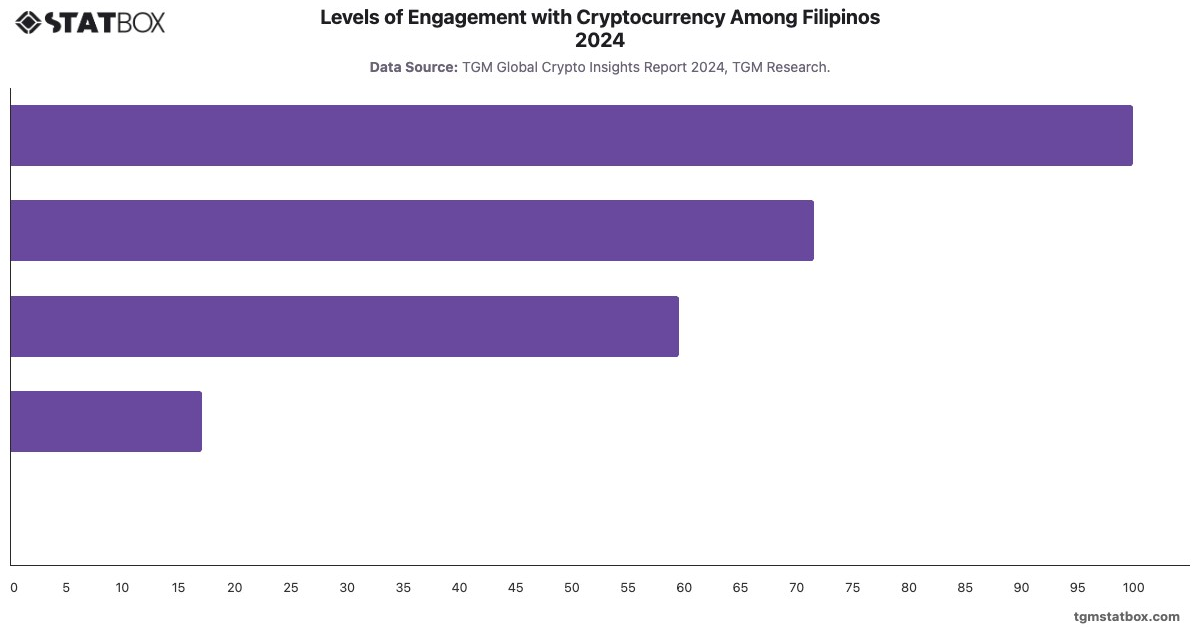 Levels of Engagement with Cryptocurrency Among Filipinos 2024|Chart|TGM StatBox