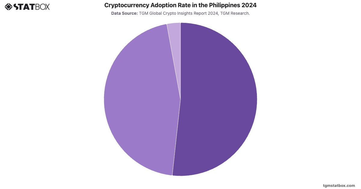 Cryptocurrency Adoption Rate in the Philippines 2024|Chart|TGM StatBox