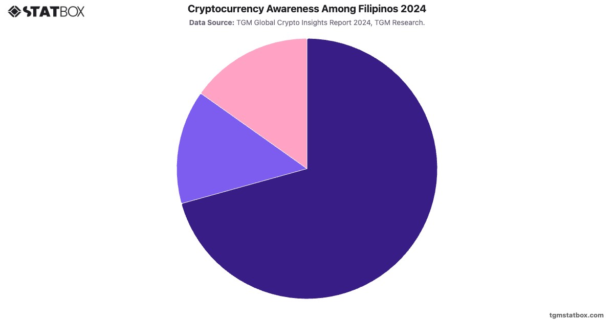 Cryptocurrency Awareness Among Filipinos 2024|Chart|TGM StatBox