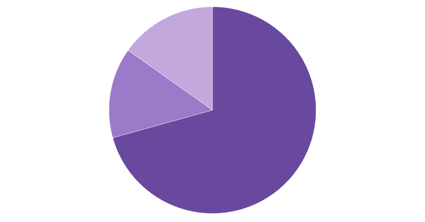 Cryptocurrency Awareness Among Filipinos 2024 (locked) |Chart|TGM StatBox