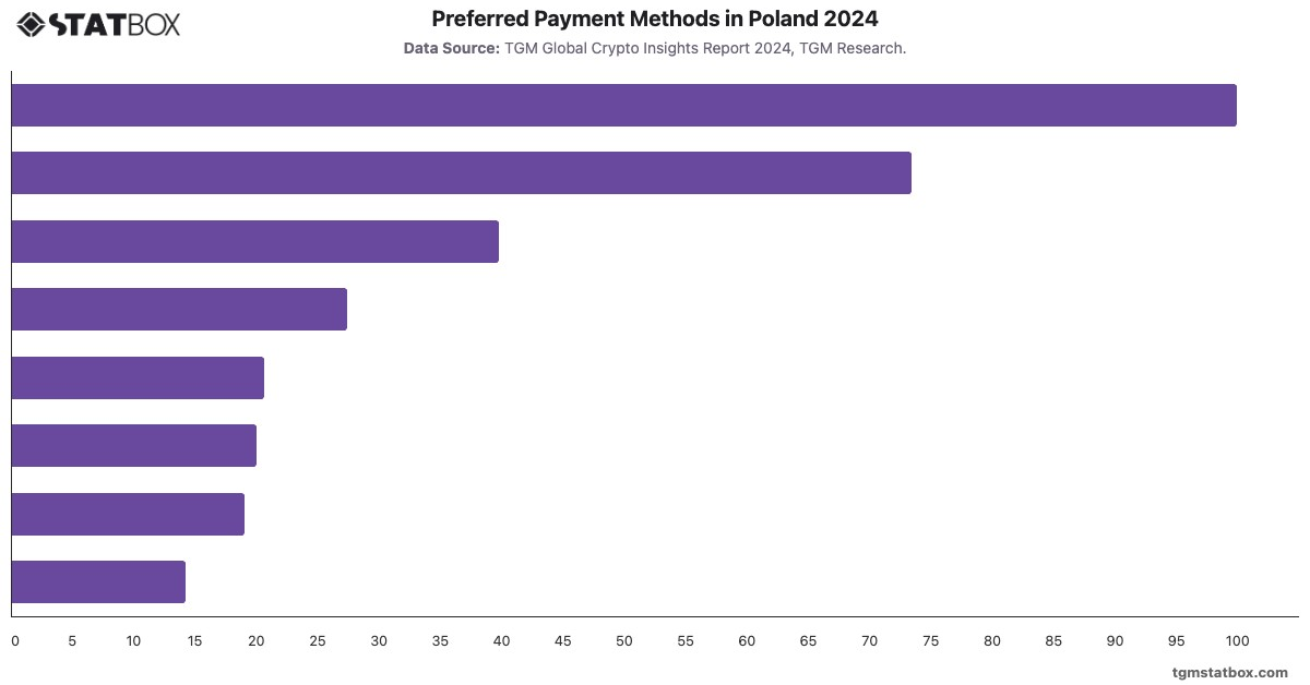 Preferred Payment Methods in Poland 2024|Chart|TGM StatBox