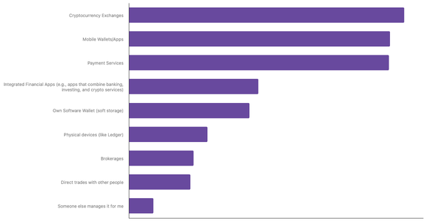 Preferred Ways to Store Cryptocurrency Among Poles 2024 (locked) |Chart|TGM StatBox
