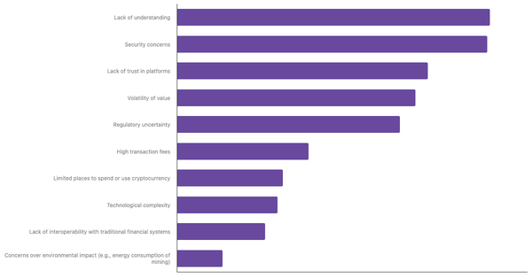 Barriers to Cryptocurrency Adoption in Poland 2024 (locked) |Chart|TGM StatBox