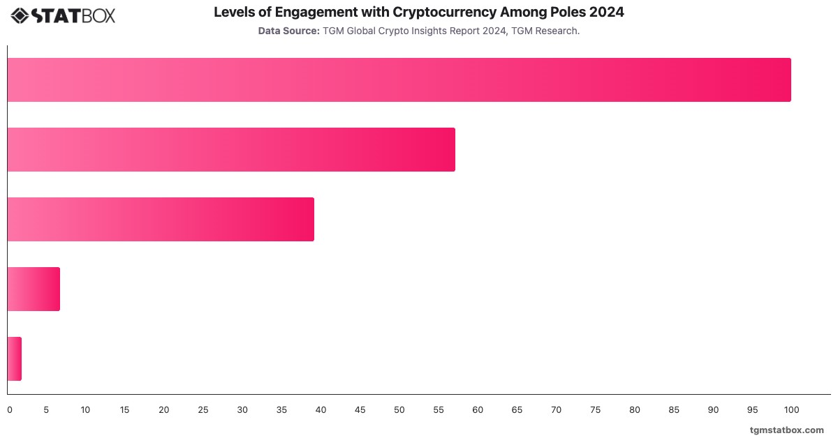 Levels of Engagement with Cryptocurrency Among Poles 2024|Chart|TGM StatBox