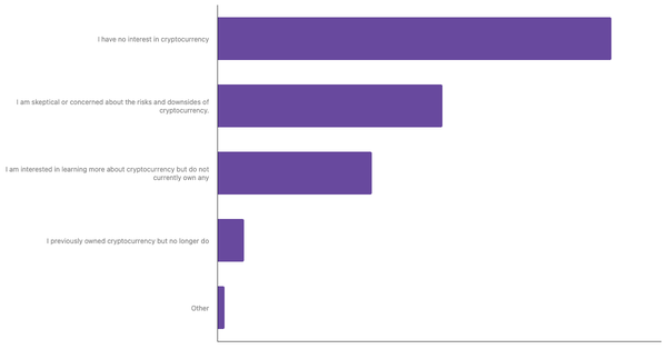 Levels of Engagement with Cryptocurrency Among Poles 2024 (locked) |Chart|TGM StatBox