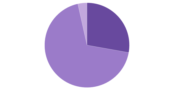 Cryptocurrency Adoption Rate in Poland 2024 (locked) |Chart|TGM StatBox