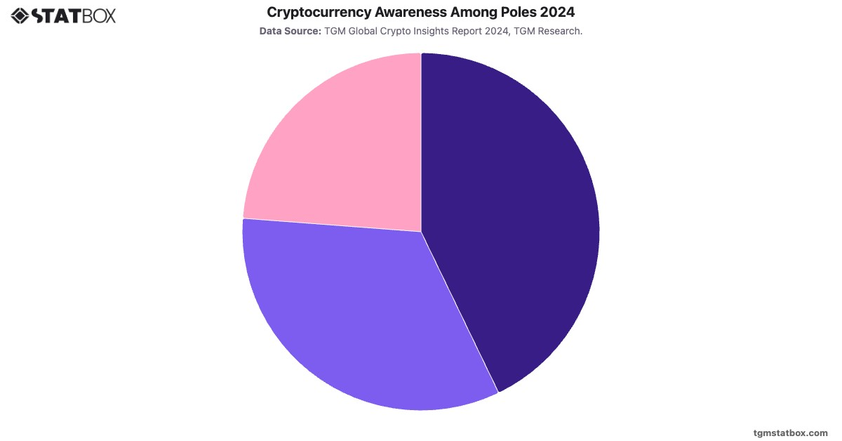Cryptocurrency Awareness Among Poles 2024|Chart|TGM StatBox