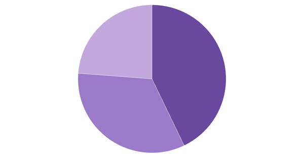 Cryptocurrency Awareness Among Poles 2024 (locked) |Chart|TGM StatBox