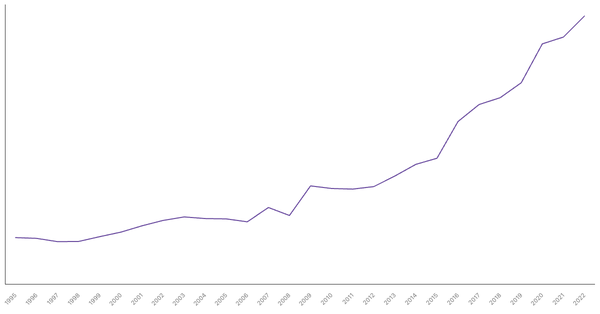China's General Government Debt (% of GDP), 1990-2022 (locked) |Chart|TGM StatBox