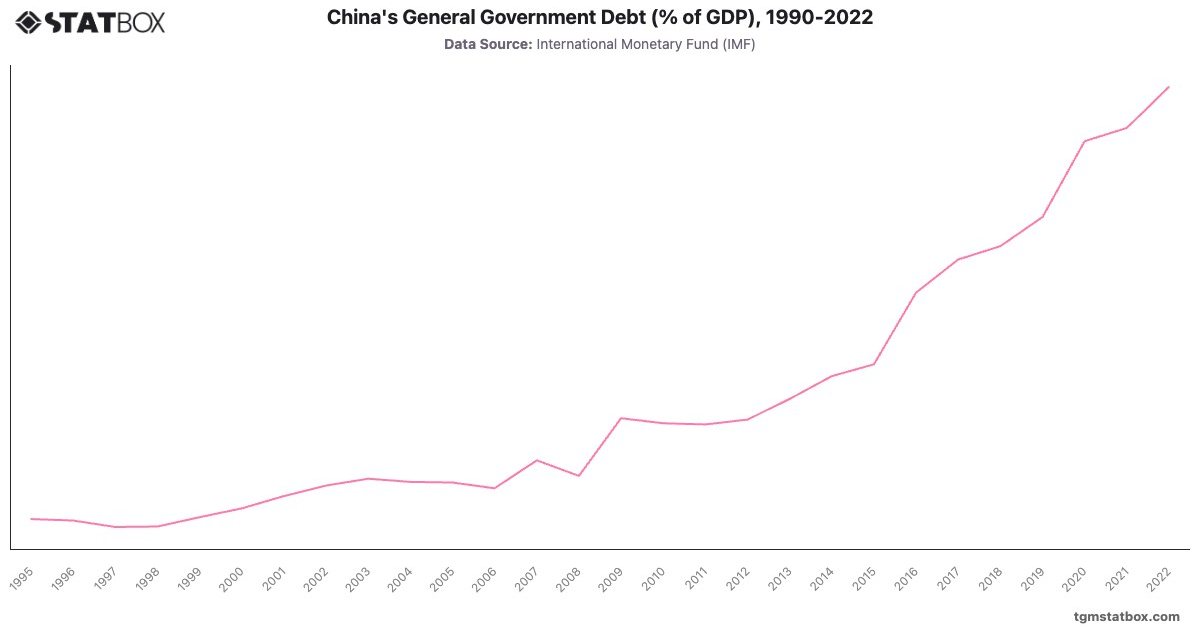 China's General Government Debt (% of GDP), 1990-2022|Chart|TGM StatBox