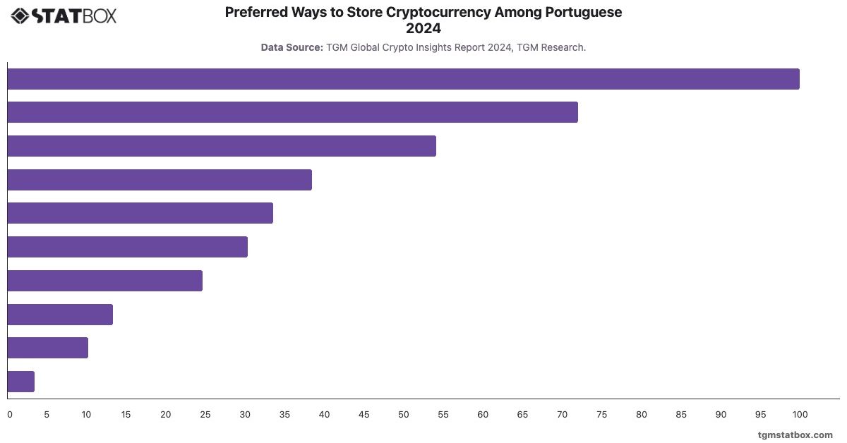 Preferred Ways to Store Cryptocurrency Among Portuguese 2024|Chart|TGM StatBox