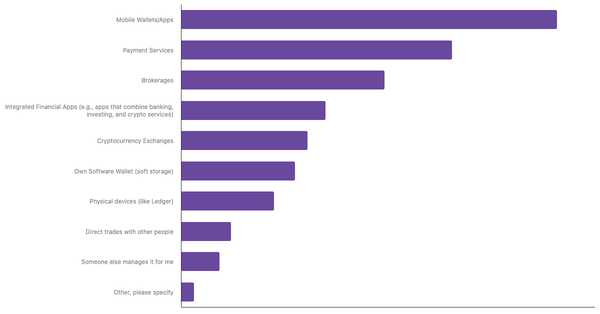 Preferred Ways to Store Cryptocurrency Among Portuguese 2024 (locked) |Chart|TGM StatBox