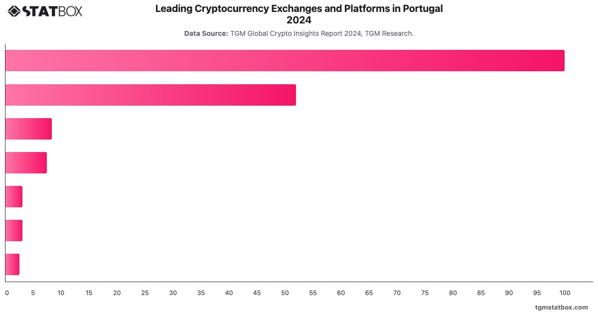 Leading Cryptocurrency Exchanges and Platforms in Portugal 2024|Chart|TGM StatBox