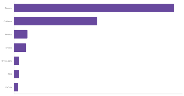 Leading Cryptocurrency Exchanges and Platforms in Portugal 2024 (locked) |Chart|TGM StatBox