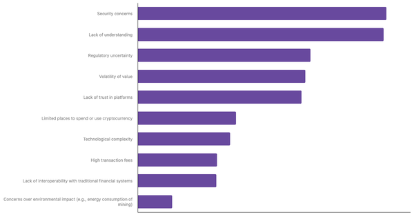 Barriers to Cryptocurrency Adoption in Portugal 2024 (locked) |Chart|TGM StatBox